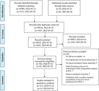 Barriers and facilitators of public transport use among people with disabilities: a scoping review