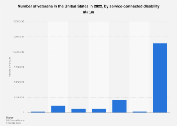 2022 U.S. Veterans by Disability Status