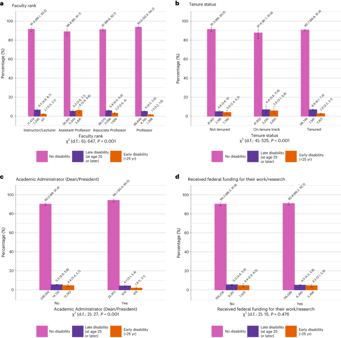 STEM doctoral recipients who experienced childhood disabilities have lower salaries and fewer opportunities for higher academic jobs.