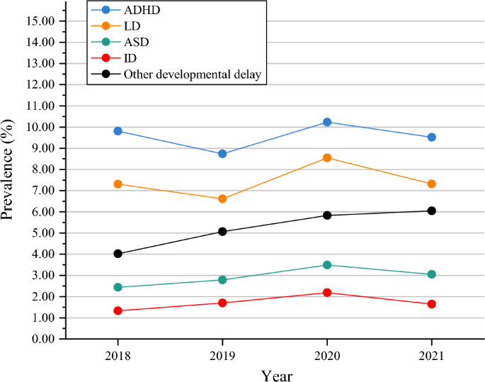 Prevalence and trends of developmental disabilities among US children and adolescents aged 3 to 17 years, 2018–2021