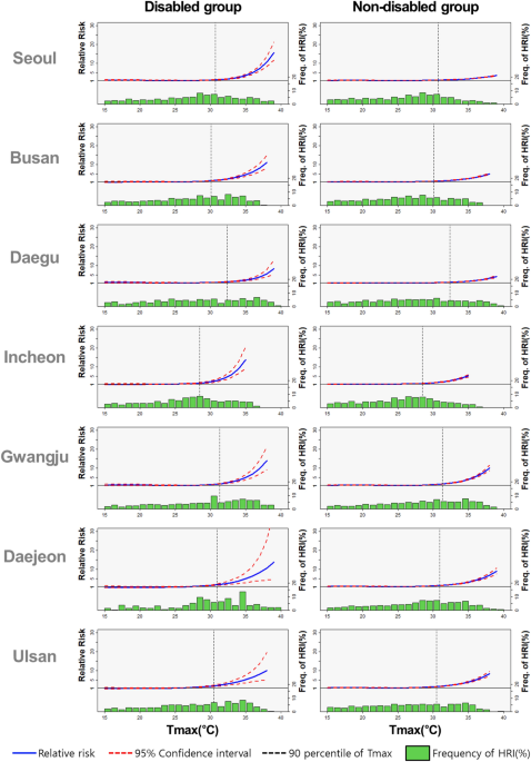 Assessing the impact of heat waves on people with disabilities in South Korea