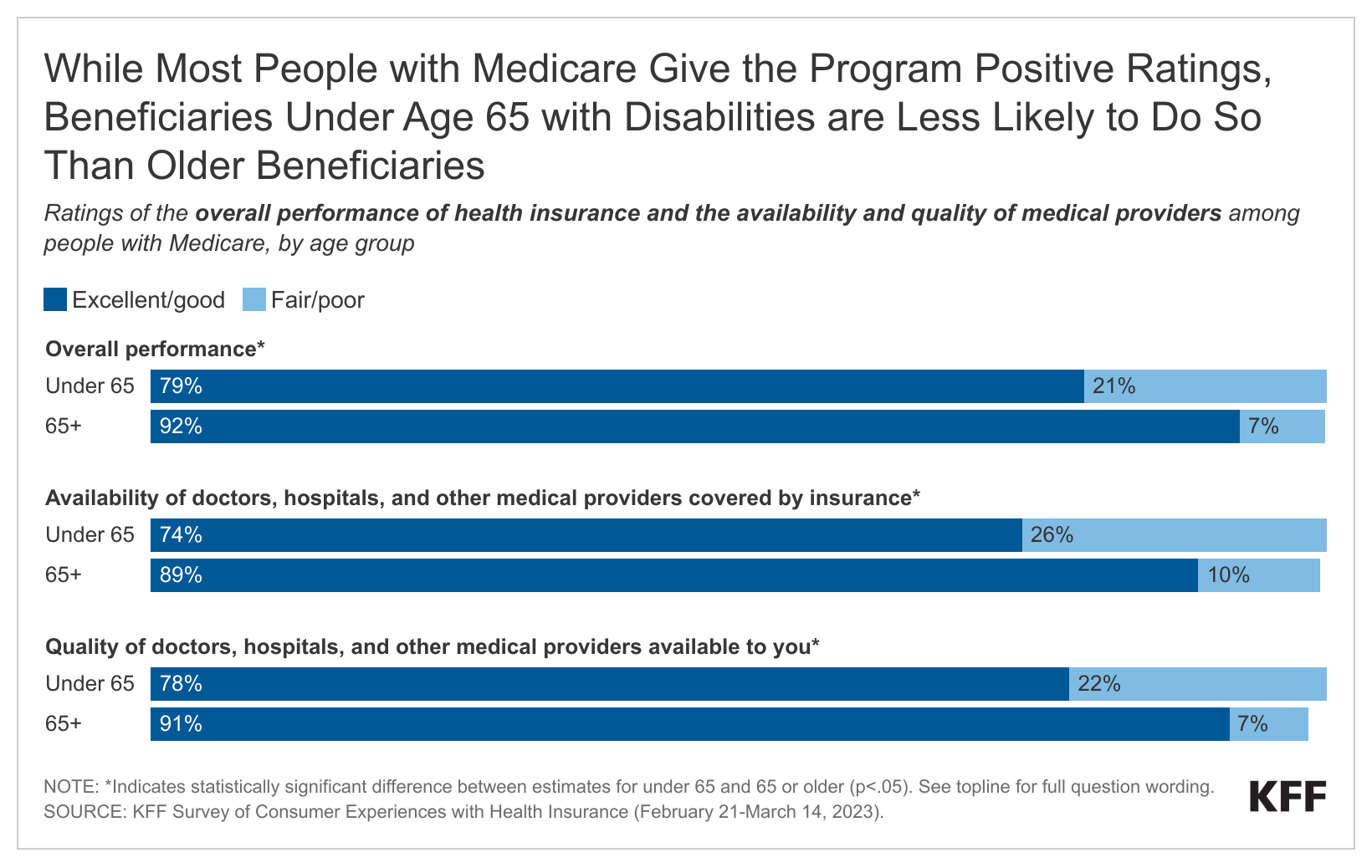 Overall Satisfaction with Medicare is High, But Beneficiaries Under Age 65 With Disabilities Experience More Insurance Problems Than Older Beneficiaries