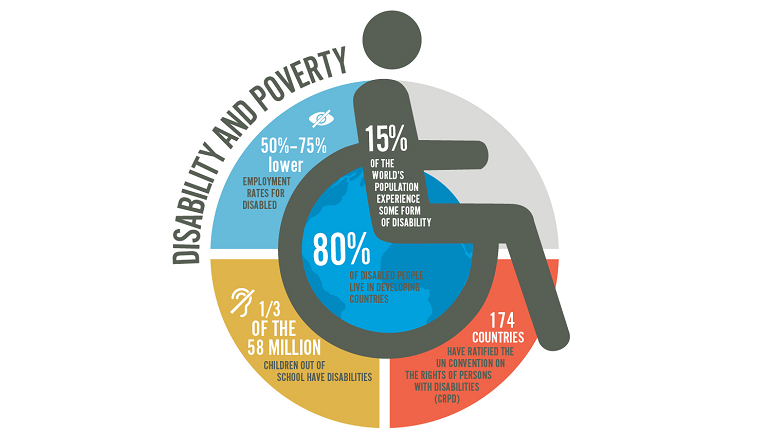 World Bank Group Announces New Disability Inclusion Initiative