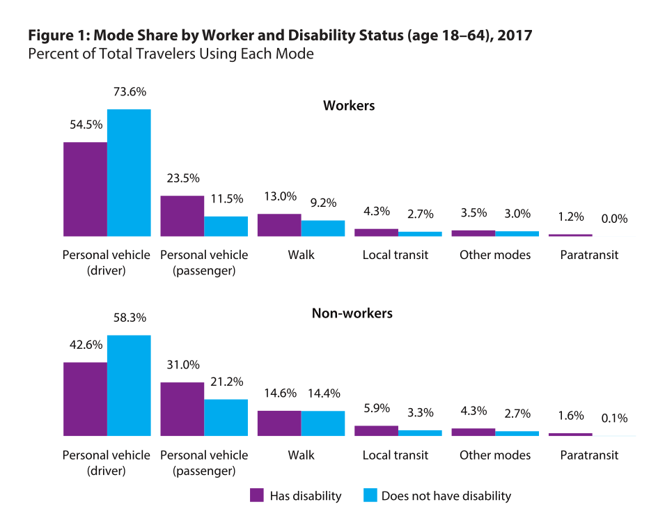 Mobility patterns of American adults with disabilities