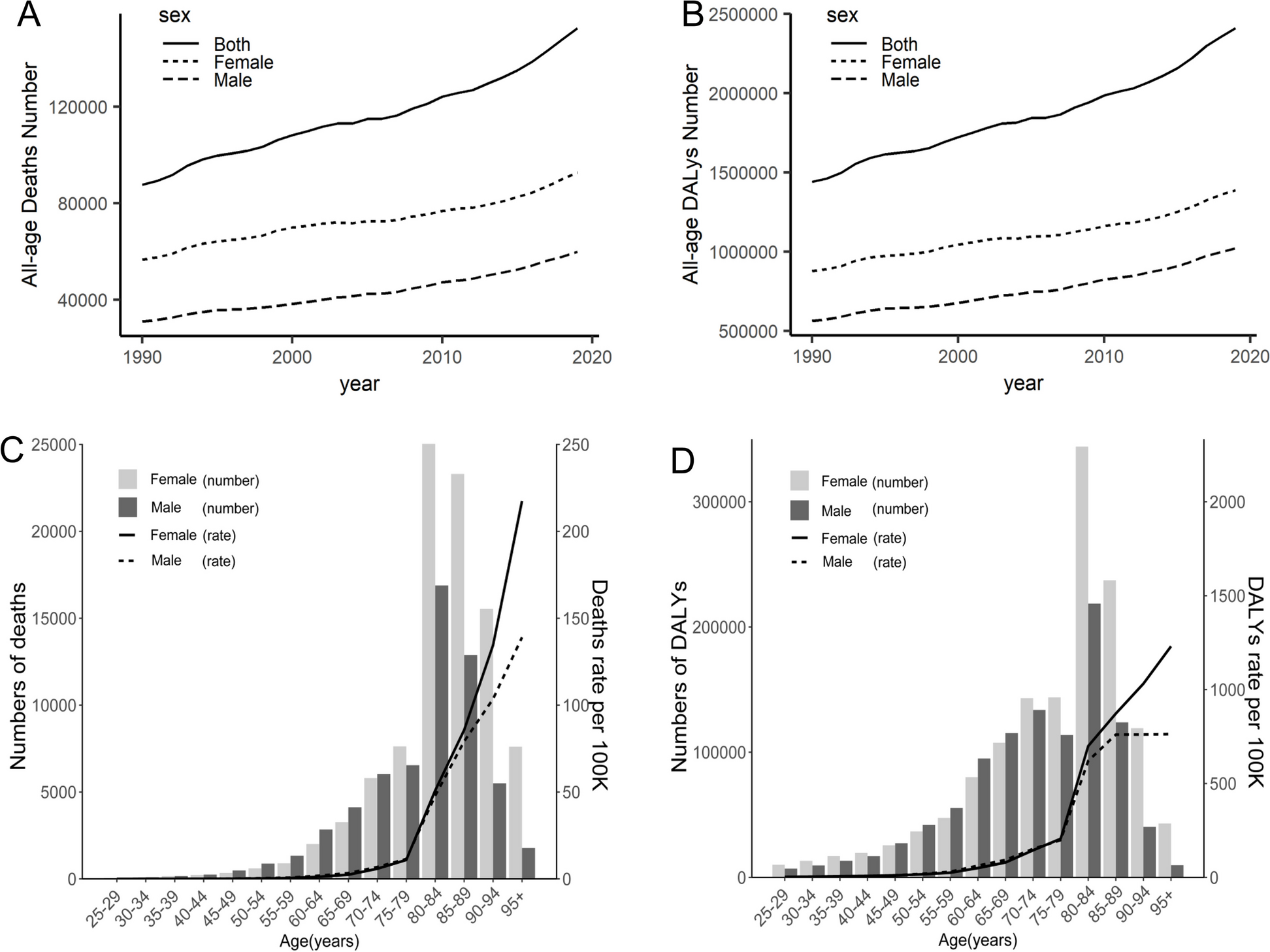 Global trends in stroke mortality and disability-adjusted life years attributable to reduced physical activity, 1990-2019 | BMC Public Health