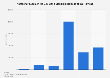 Prevalence of Vision Impairment by Age in the United States, 2021