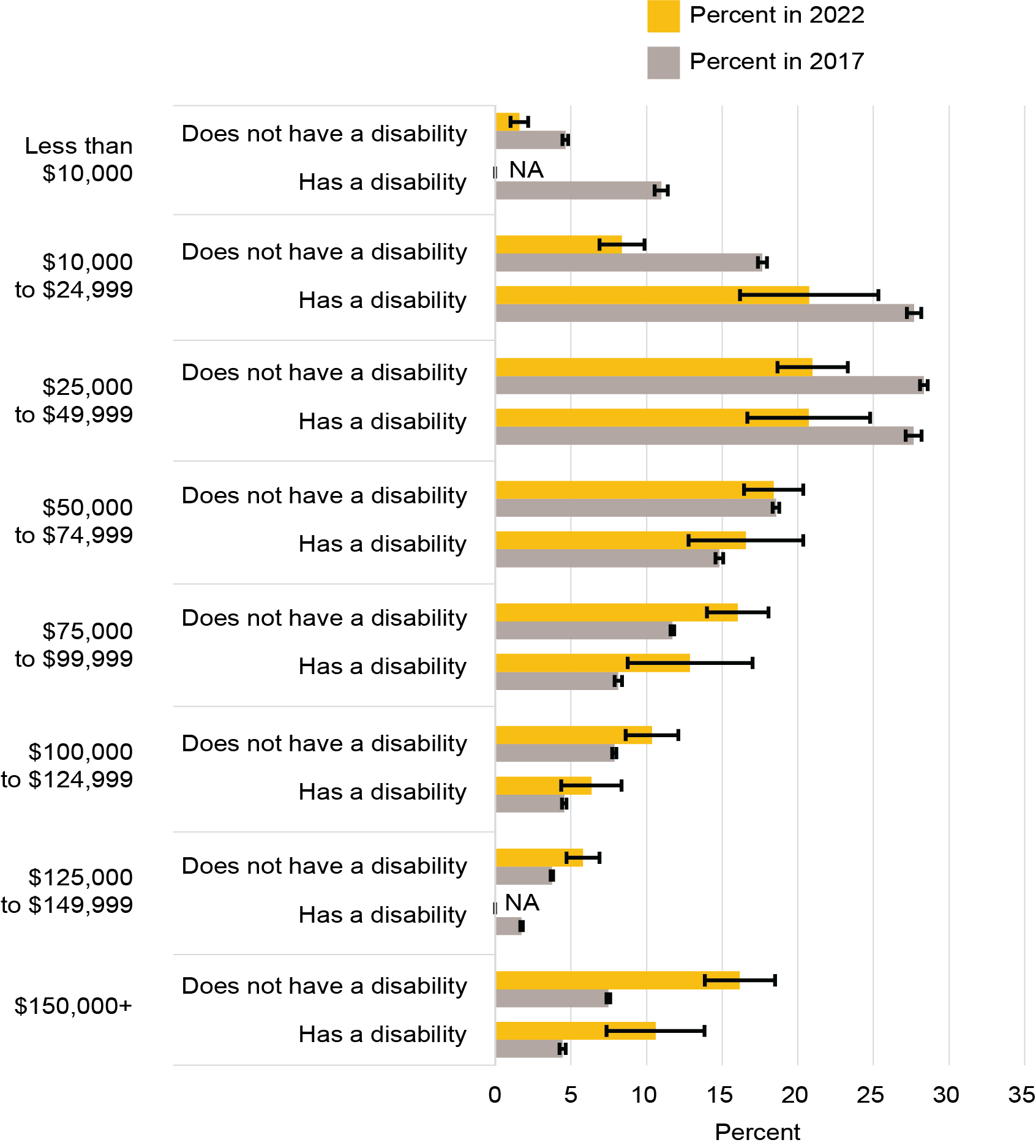 Travel Patterns of American Adults with Disabilities