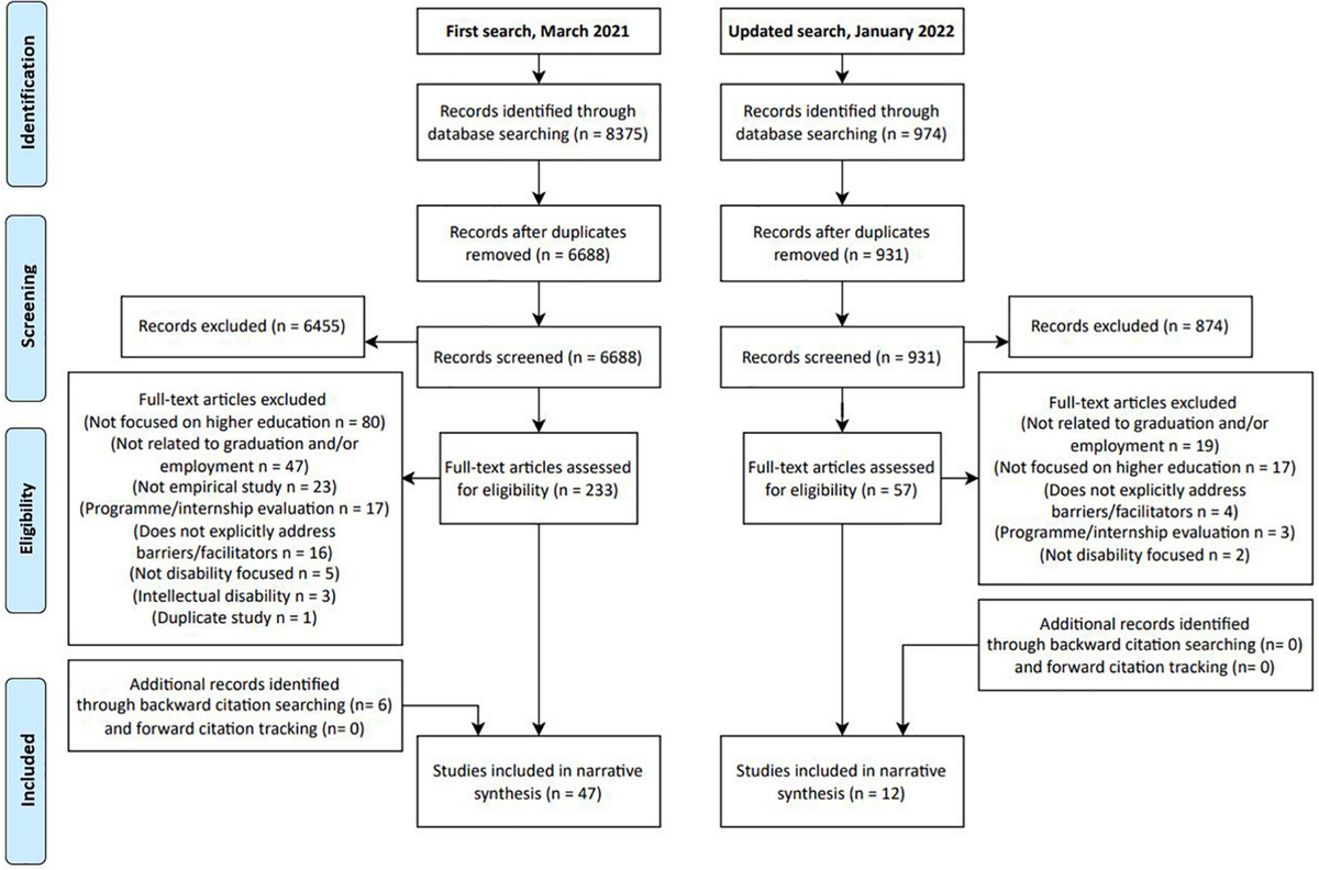 Barriers and Facilitators in the Transition From Higher Education to Employment for Students With Disabilities: A Rapid Systematic Review