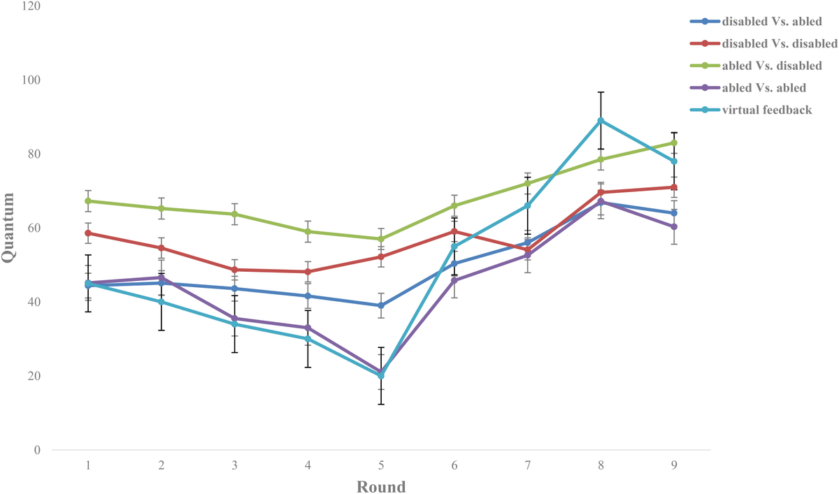 Social Interaction Patterns of the Disabled People in Asymmetric Social Dilemmas